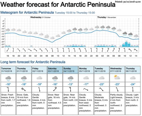 antarctica weather 10 day forecast